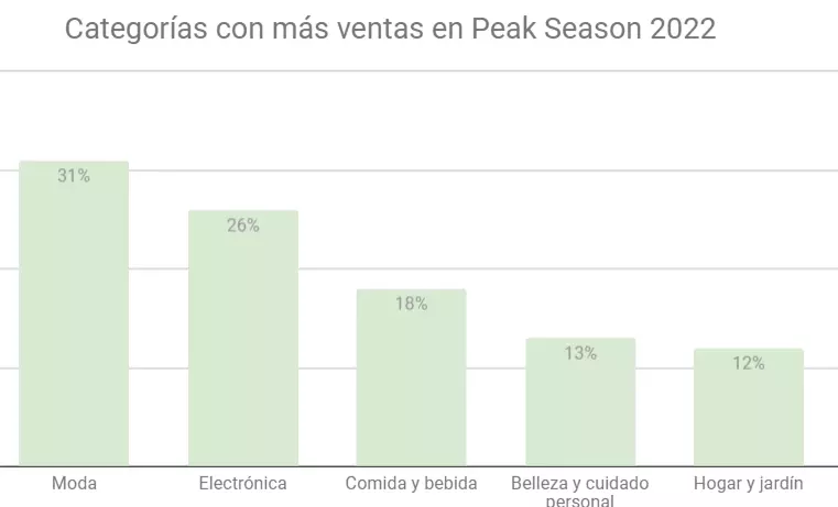 peak season which is