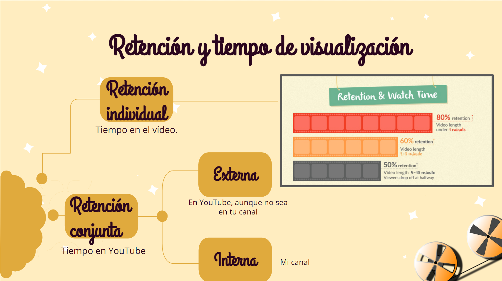 Retención Youtube