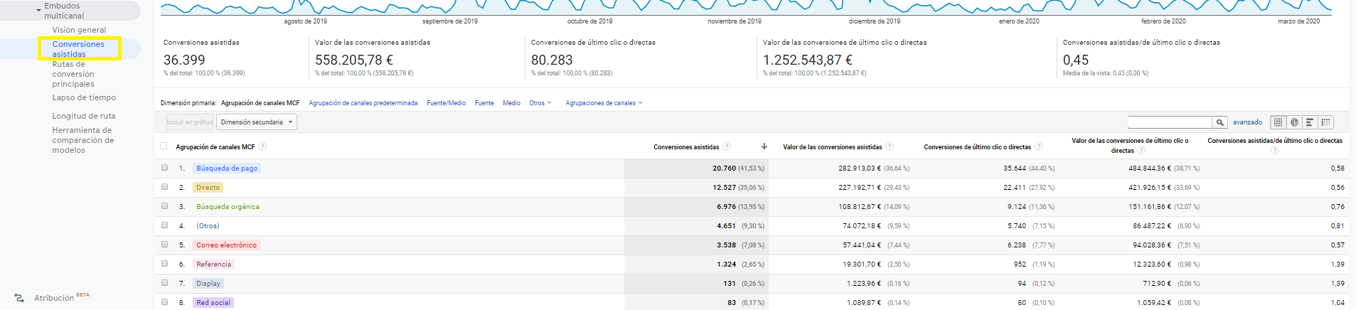 Assisted conversions in Google Analytics
