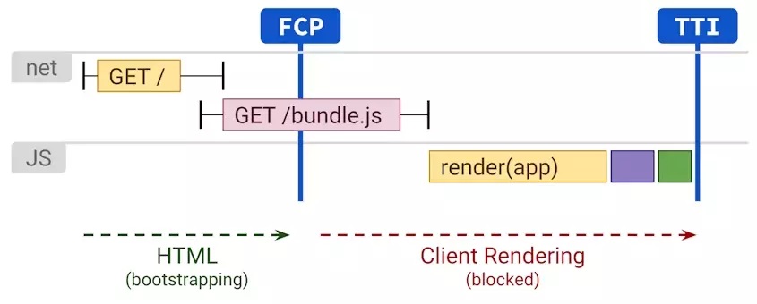 client-side rendering