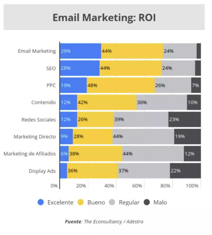 email marketing roi