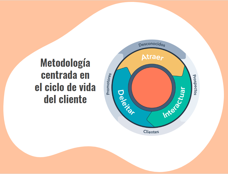 Ciclo Vida Inbound Marketing