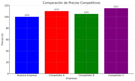 precios competitivos