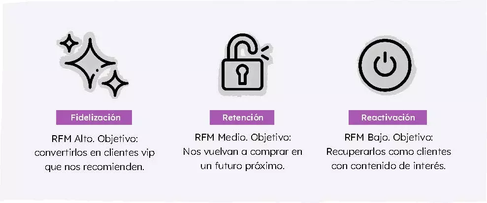 rfm lead nurturing