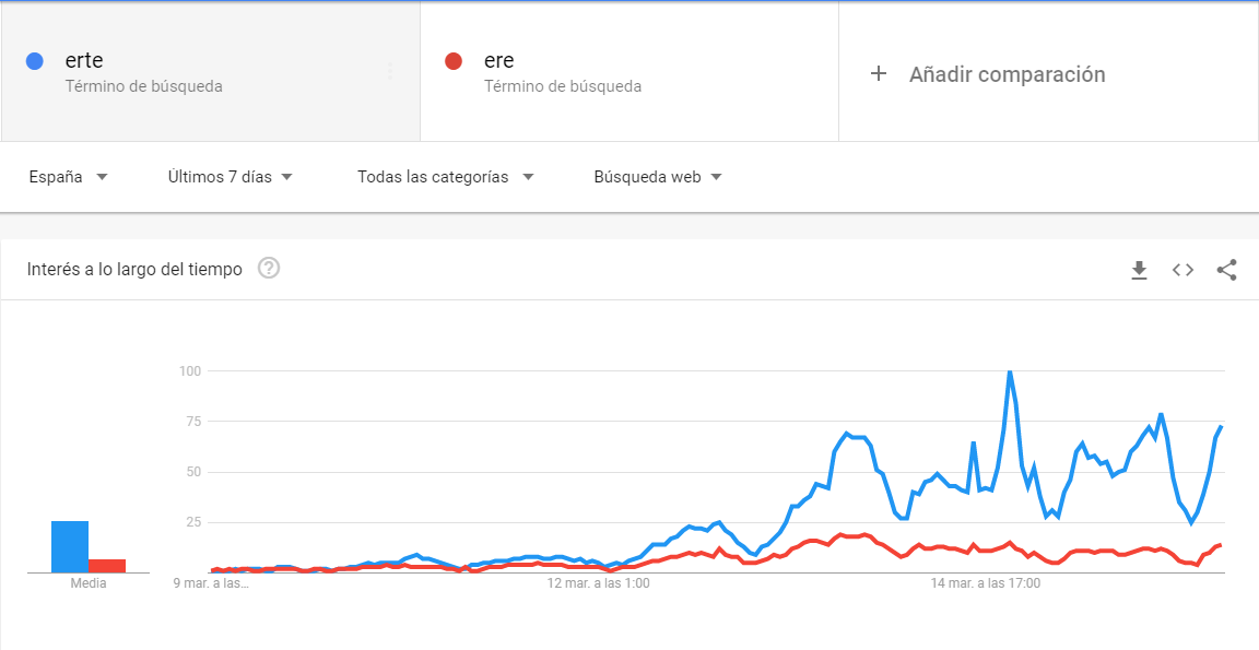 Coronavirus Google Erte y ERE en Google