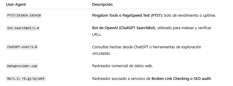 acceso bot llms